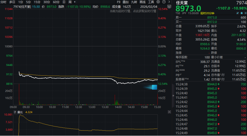 暴跌11%！游戏巨头，突然崩了！两大利空缠身！