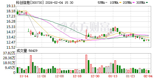 科创信息：截至2026年1月30日公司股东人数为29971户