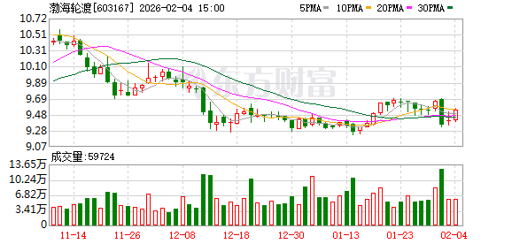 渤海轮渡：截至2026年1月20日公司股东数为28078户