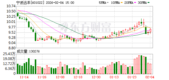 宁波远洋：公司业绩情况以公司披露的定期报告及公告信息为准