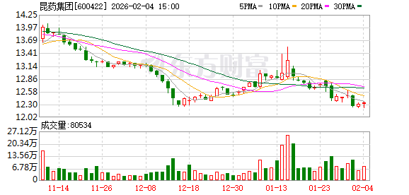 昆药集团：股价波动受多重因素影响