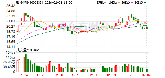 粤桂股份：银价波动不影响加工技术利润