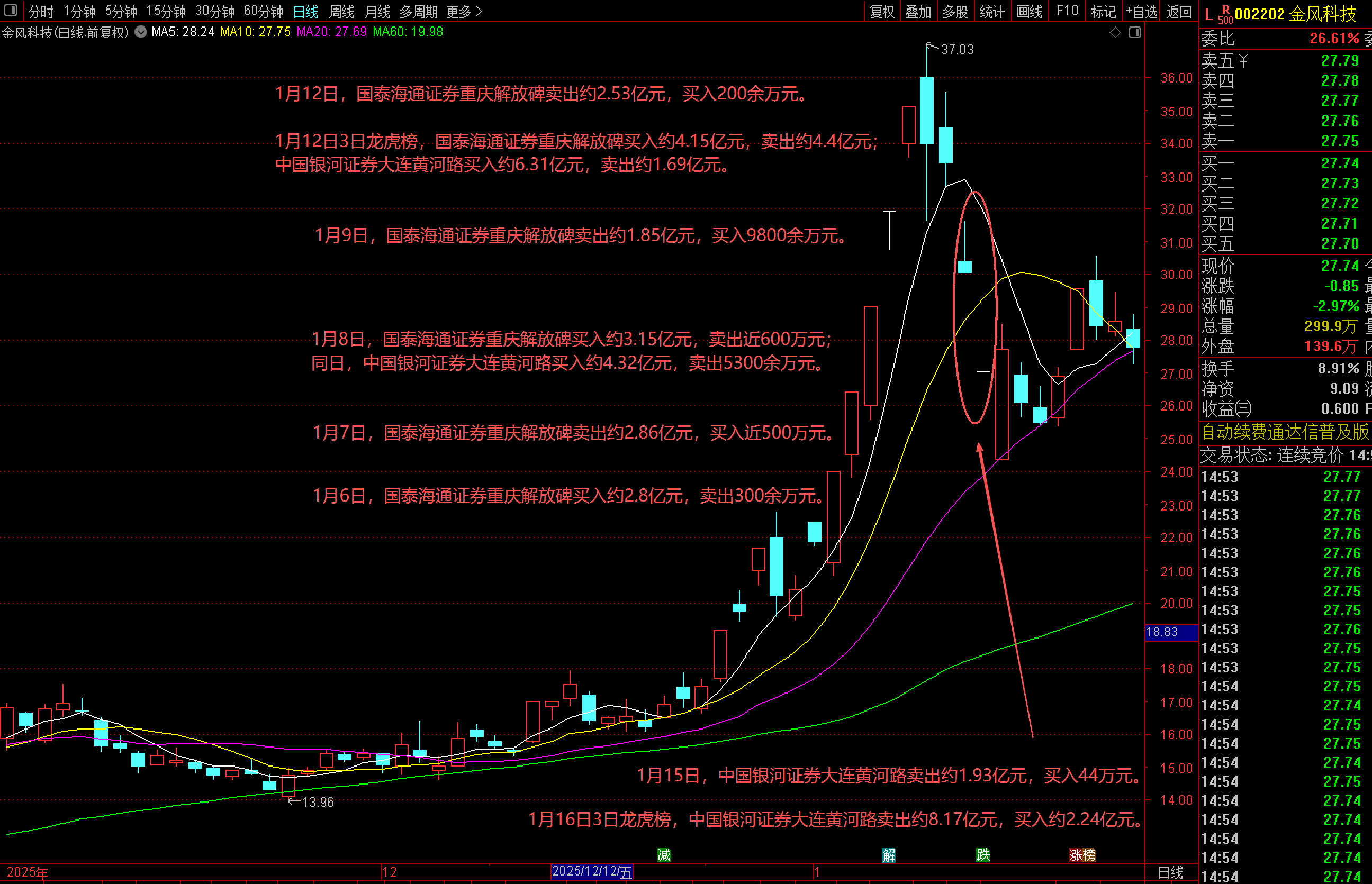 从“大佬”到深陷收割争议，游资届顶流陈小群在A股的这三年