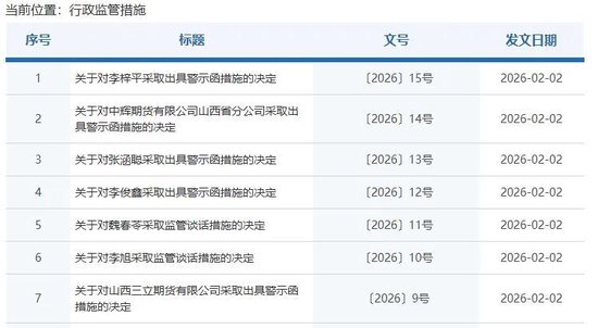 期货业开年强监管：9家机构触碰红线