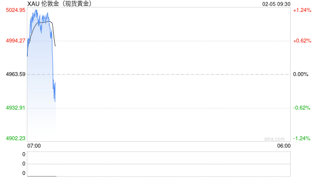 投资传奇达利欧力挺黄金：暴跌后仍不改其避险本色