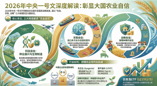 中央一号文件来啦，可以挖掘哪些“宝藏”ETF？