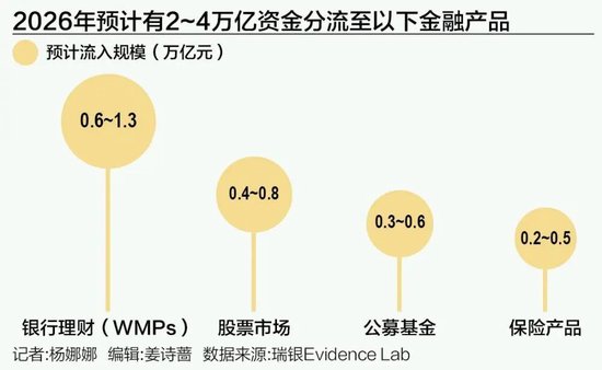 机构称14万亿存款或将搬家