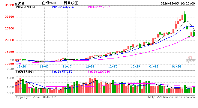 开盘|国内期货主力合约涨跌不一，沪银涨超3%