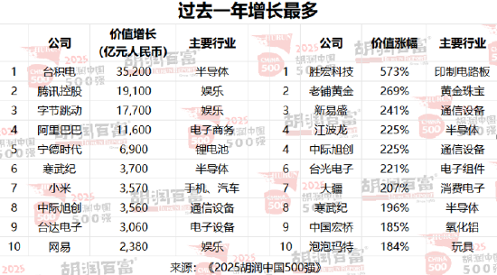 2025胡润中国500强发布：阿里巴巴价值增长1.2万亿元位列第四