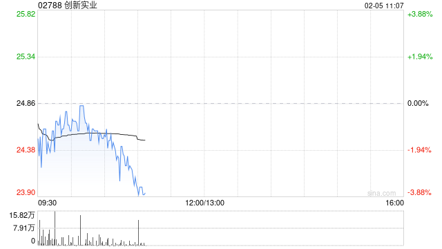 招银国际：首予创新实业“买入”评级 目标价32港元