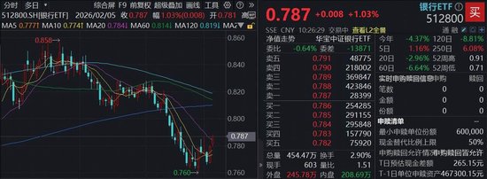 全线上涨,银行股延续强势!厦门银行涨超5%,规模最大银行ETF(512800)续涨逾1%再收重要均线