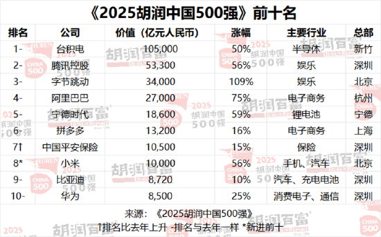 外卖补贴战挤压核心利润,2025胡润中国500强美团价值下降最多