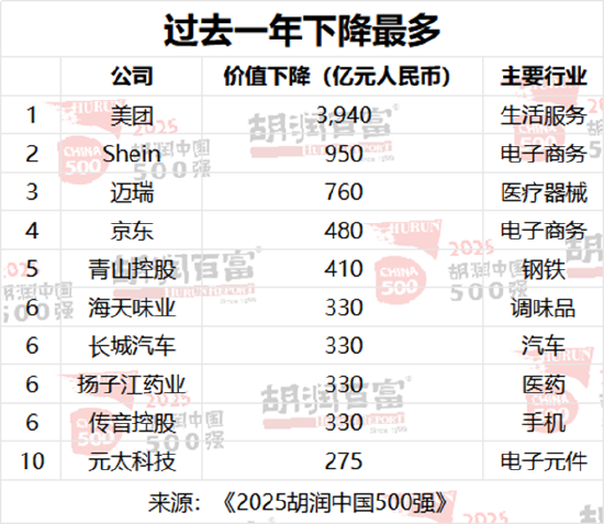 外卖补贴战挤压核心利润,2025胡润中国500强美团价值下降最多