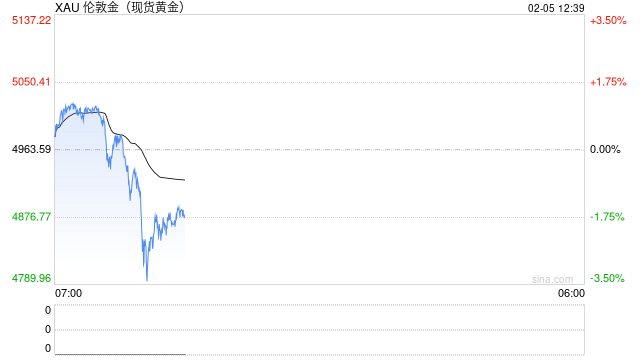 金银再度惊魂跳水！分析师警告：抄底时机未到，关键支撑岌岌可危