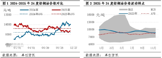 棕榈油:2025年涨幅较大,产地增产或令2026年价格下滑