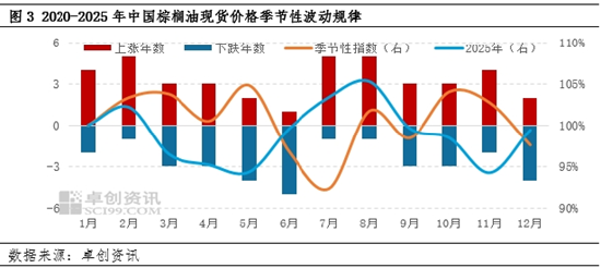 棕榈油:2025年涨幅较大,产地增产或令2026年价格下滑