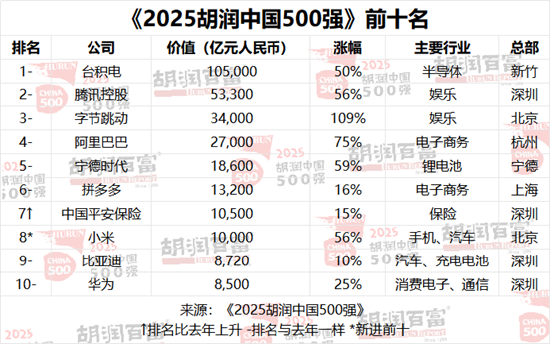 2025胡润中国500强：最具价值国企前三名为农业银行、工商银行、国家电网