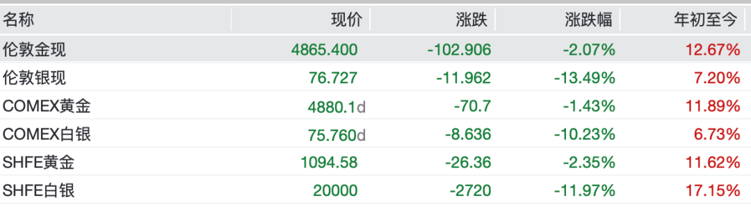 亚太股市全线飘绿，白银跳水市值蒸发约1个摩根大通，黄金盘中跌破4800美元