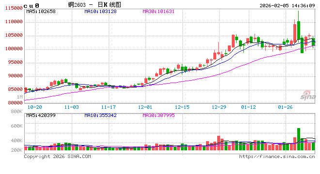 光大期货0205热点追踪:有色集体调整,节前还有布局铜的机会吗?