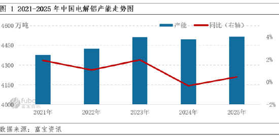 2021-2025年中国电解铝产能变化简析