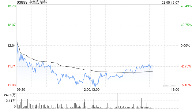 小摩：料中集安瑞科印尼项目最多贡献7,000万人民币利润 予“增持”评级