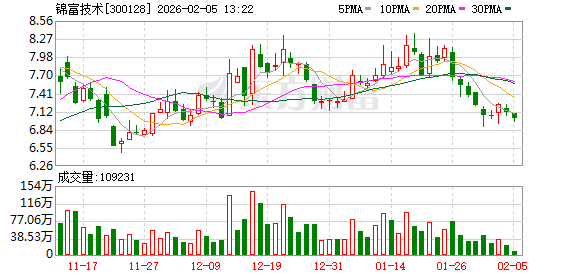 锦富技术：公司高性能石墨烯散热膜规划产能400万平方米/年，目前已经建成约120万平米/年的产能规模