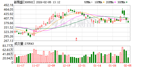 新易盛:公司1.6T光模块产品已实现批量交付并处于产能持续提升过程中