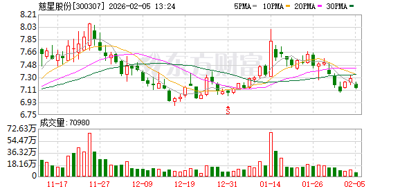 慈星股份：公司目前持有中辰昊18.22%的股权，该参股公司为江苏省“专精特新”中小企业