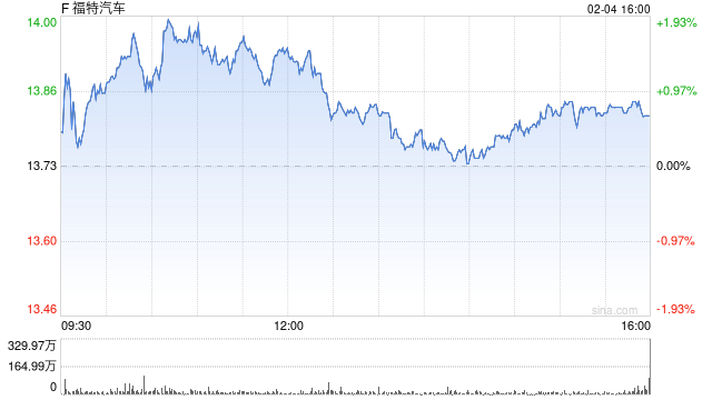 福特1月美国销量下滑 电动汽车销量放缓