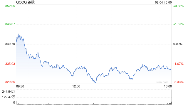谷歌营收利润超华尔街预期,计划将相关投入规模翻倍