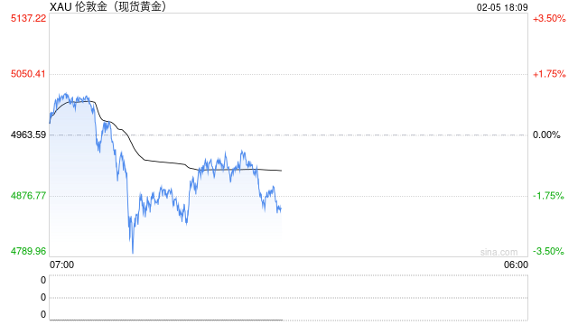 金价短期或在5000美元关口附近维持震荡