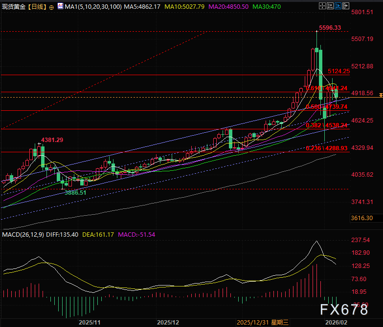 特朗普刺向金价的第一剑 2026财富大洗牌