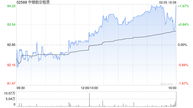 瑞银：升中银航空租赁目标价至96.9港元 料公司去年盈利7.2亿美元