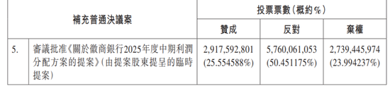 总资产超2.3万亿,这家银行中期分红提案遭过半股东反对