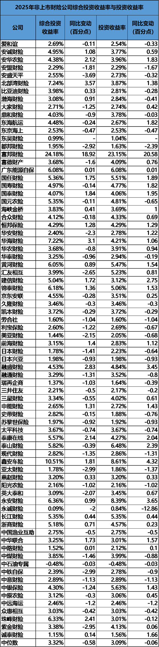 2025非上市财险公司大翻身：净利润暴涨180%，但中小险企仍不乐观