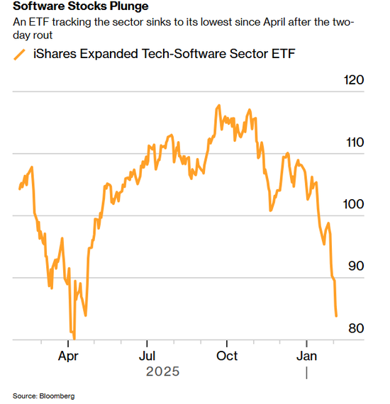 万亿美元科技股“大屠杀”：AI冲击波席卷所及，无股幸免