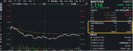 重挫原因或已找到!特朗普再对美联储降息发声!行情波动不改加仓热情,有色ETF获资金净申购2100万份