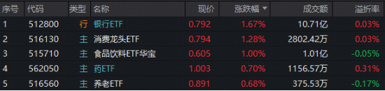 又变脸!有色突发重挫,资金火速抢筹!AMD风暴席卷科技股,银行、消费逆市抗旗,银行ETF(512800)放量大涨