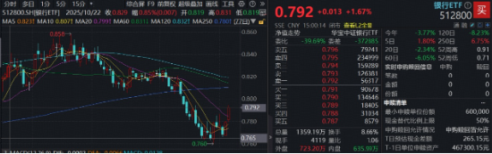 又变脸!有色突发重挫,资金火速抢筹!AMD风暴席卷科技股,银行、消费逆市抗旗,银行ETF(512800)放量大涨