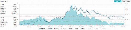 又变脸!有色突发重挫,资金火速抢筹!AMD风暴席卷科技股,银行、消费逆市抗旗,银行ETF(512800)放量大涨