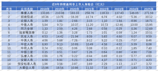净利再创新高是喜是忧？“泰康系”、中信保诚大增，信批机构数量再降，15险企“常胜”，亏损险企数降至十家