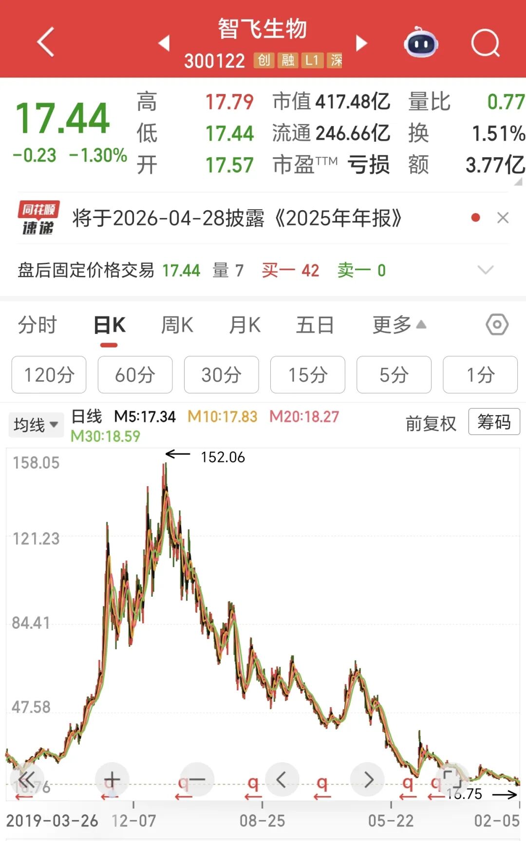 股价暴跌超88%！疫苗巨头沦为A股“十大亏损王”