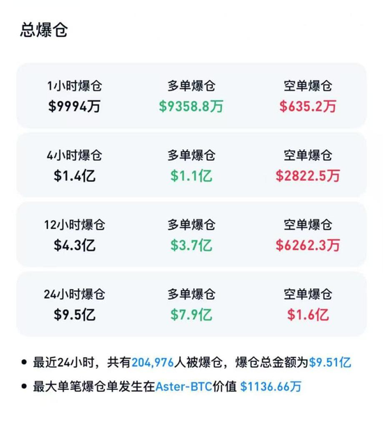 突发，暴跌！超20万人爆仓