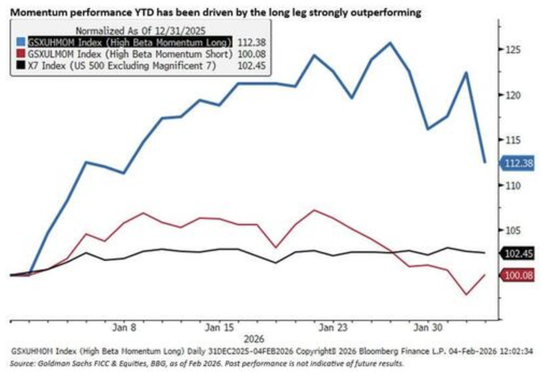 大摩量化警告：动量崩塌、杠杆ETF大量抛售美股，接盘的散户寥寥无几！