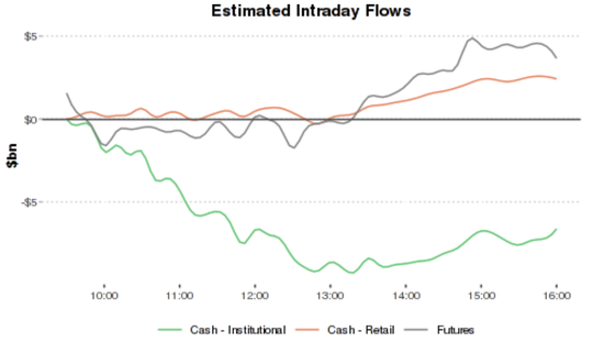 大摩量化警告：动量崩塌、杠杆ETF大量抛售美股，接盘的散户寥寥无几！