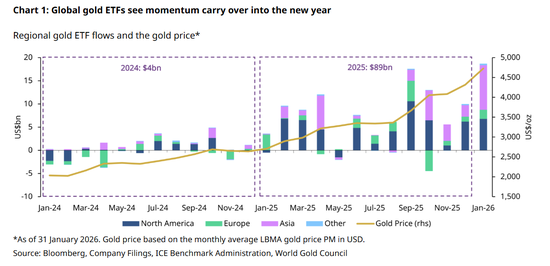 全球黄金ETF无惧波动疯狂“吸金”,金价暴跌日也有资金“抄底”!