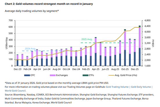 全球黄金ETF无惧波动疯狂“吸金”,金价暴跌日也有资金“抄底”!