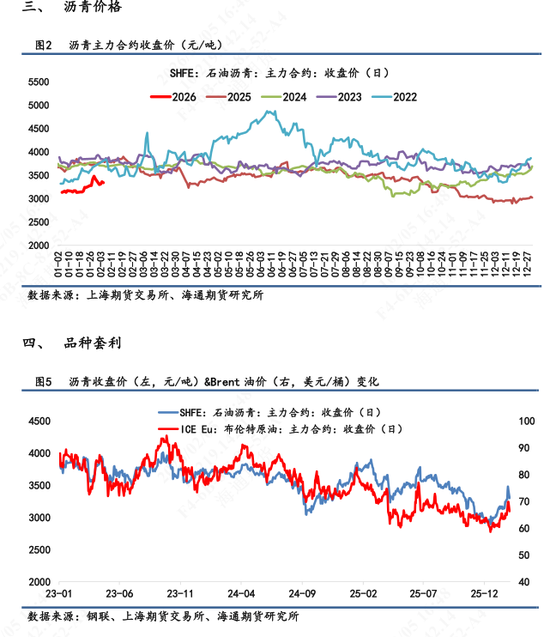 【沥青日报】沥青价格向上反弹力度不足，短期受地缘变化和资金流动性影响