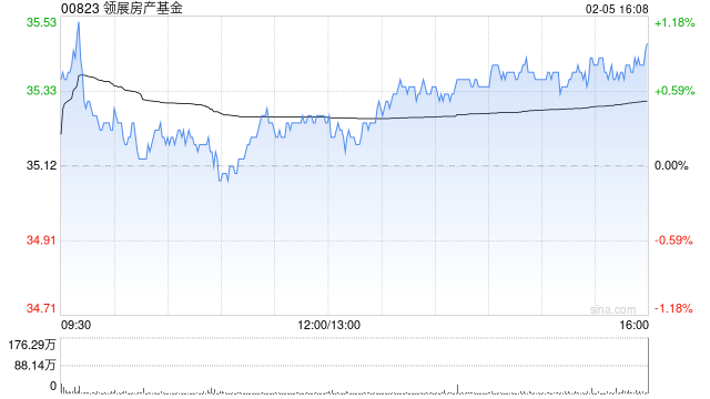 领展房产基金获GRIFFITHS Ian Keith增持5.5万股 每股作价35.1港元