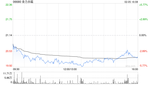 金力永磁遭Allianz SE减持133.34万股 每股作价约22.03港元